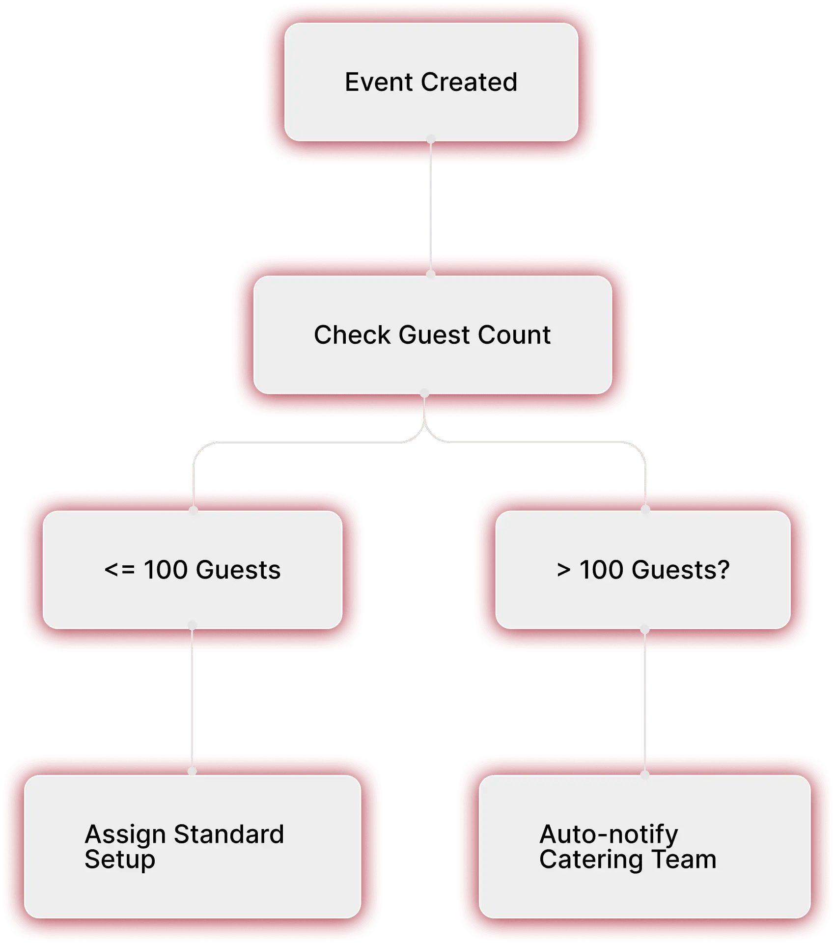 Automations